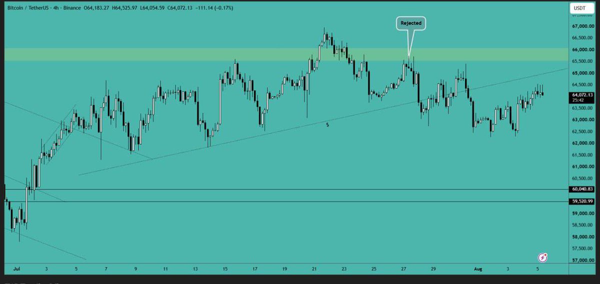 MISignalsHQ's tweet photo. Bitcoin is gradually approaching the resistance area. Let's see how the price reacts at this level. https://t.co/XSTffi4BKg