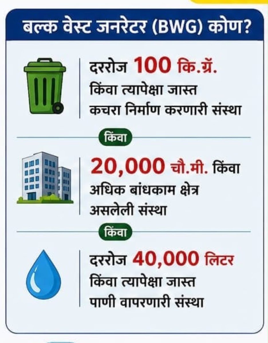 csncity's tweet photo. कचरा व्यवस्थापन नियम २०२६:मोठ्या संस्थांना करावी लागणार कचऱ्यावर प्रक्रिया 
🗑️छ संभाजीनगर मनपाची नवी नियमावली
🔹१००+kg कचरा निर्माण करणाऱ्या संस्थांना ऑनसाइट प्रक्रिया बंधनकारक
🔹CPCBच्या EBWGR पोर्टलवर नोंदणी आवश्यक
🔹इव्हेंट आयोजकांना मनपाची पूर्वपरवानगी, स्वच्छता अनिवार्य https://t.co/eb73U6ZsFo