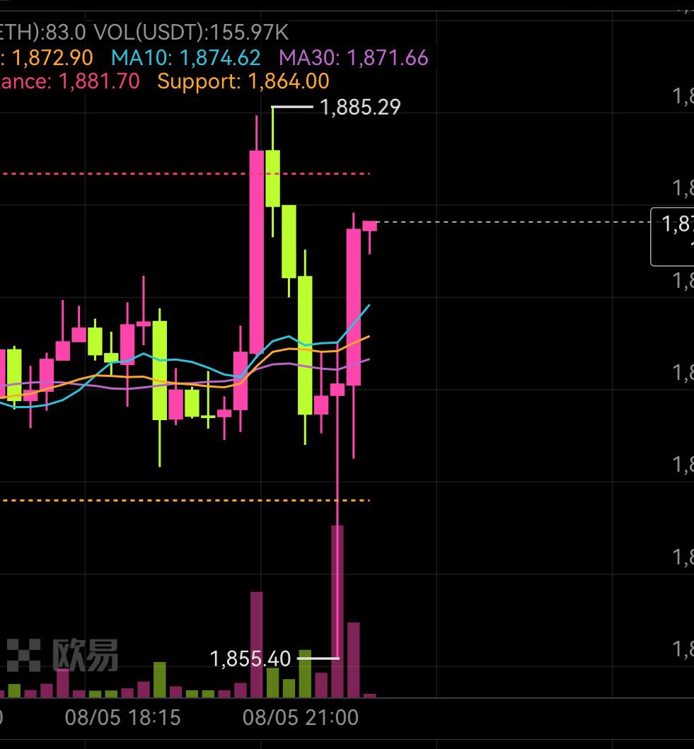 LZhou22029's tweet photo. 点位正确了

以太坊摸1850 ethereum:native 

比特币也是摸63800 bitcoin:native 

怎么天天大v天龙啊

继续震荡吧，空仓看戏

看零点后能不能开个啥 https://t.co/7MFBim5fHd