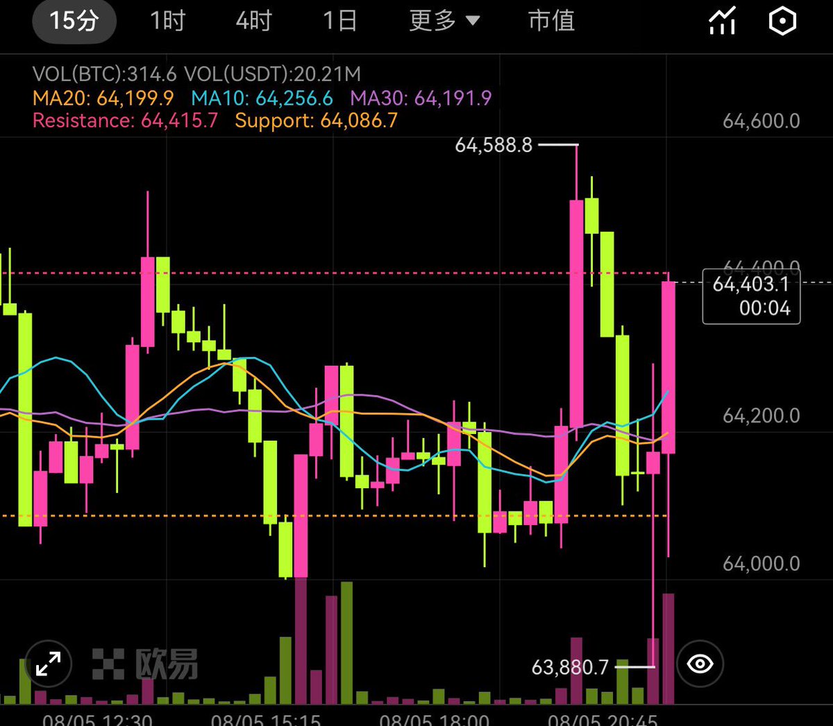 LZhou22029's tweet photo. 点位正确了

以太坊摸1850 ethereum:native 

比特币也是摸63800 bitcoin:native 

怎么天天大v天龙啊

继续震荡吧，空仓看戏

看零点后能不能开个啥 https://t.co/7MFBim5fHd