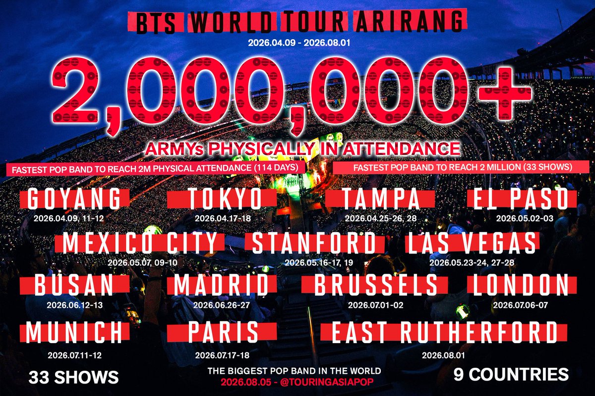 TouringAsiaPop's tweet photo. BTS WORLD TOUR ‘ARIRANG’ @bts_bighit 🌎🇰🇷

On August 1, The Biggest Pop Band in the World was seen by over 2 million ARMYs at their BTS WORLD TOUR ‘ARIRANG’ since April 9.

BTS has achieved another 1 million across 4 countries, 7 cities, and 13 shows in just 65 days. As of today at 2 million tour attendance, this adds to 9 countries, 14 cities, and 33 shows once again making this one of the fastest growing tours to reach 2 million of all time, surpassing Bruno Mars’ large scale Romantic Tour. BTS is the first and only Asian Pop band to reach 2 million in under 90 days in the same year, despite the ongoing blue dot fevers of 2026.

BTS also became the first and only Pop band to perform at the first FIFA World Cup Finals halftime show for charity, as well selling record breaking bids of their outfits, some hitting 100 grand, raised for charity, both iconic events happened at one MetLife Stadium.

BTS as an Asian pop artist continues to raise the ceiling in attendance records, historic achievements, and having the biggest fandom in the planet by their side. With fandoms like ARMYs and records like these, GRAMMY needs BTS, but BTS doesn’t need them.

The next stop for BTS is 3 million and is projected to reach that right in Los Angeles, a fitting conclusion of the rest of North America after Asia and Europe and marks the end of the 31-stadium show run in North America, expected to reach far beyond 1/2 billion in gross revenue and more to come. There is still more concerts to go, more records to break, and more to make history in the 13 years of their career starting from K-Pop, and now, Pop.

1 millionth at Sin City. 2 millionth in the East Coast. 3 Million ARMYs at the final showdown at SoFi Stadium, or possibly by Jungkook’s birthday.

@bts_bighit 

#방탄소년단
#BTS
#BTS_WORLDTOUR
#BTS_WORLDTOUR_NA 
#BTS_WORLDTOUR_ARIRANG
#BTS_WORLDTOUR_ARIRANG_EAST_RUTHERFORD