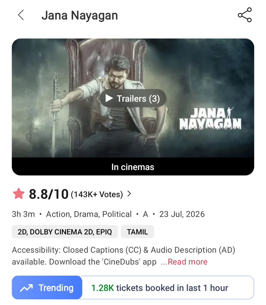 BNDBugle's tweet photo. Thalapathy Vijayβs #JanaNayagan π₯
ποΈ 4 MILLION+ tickets sold on BookMyShow! π₯
π 1.28K+ tickets booked in the last 1 hour! π₯
π° βΉ300+ CRORE counting worldwide!
SAMBAVAM RECORDED! β€οΈβπ₯
#ThalapathyVijay #BoxOffice #Kollywood #ScreenCraze https://t.co/SnlnvxMAVm