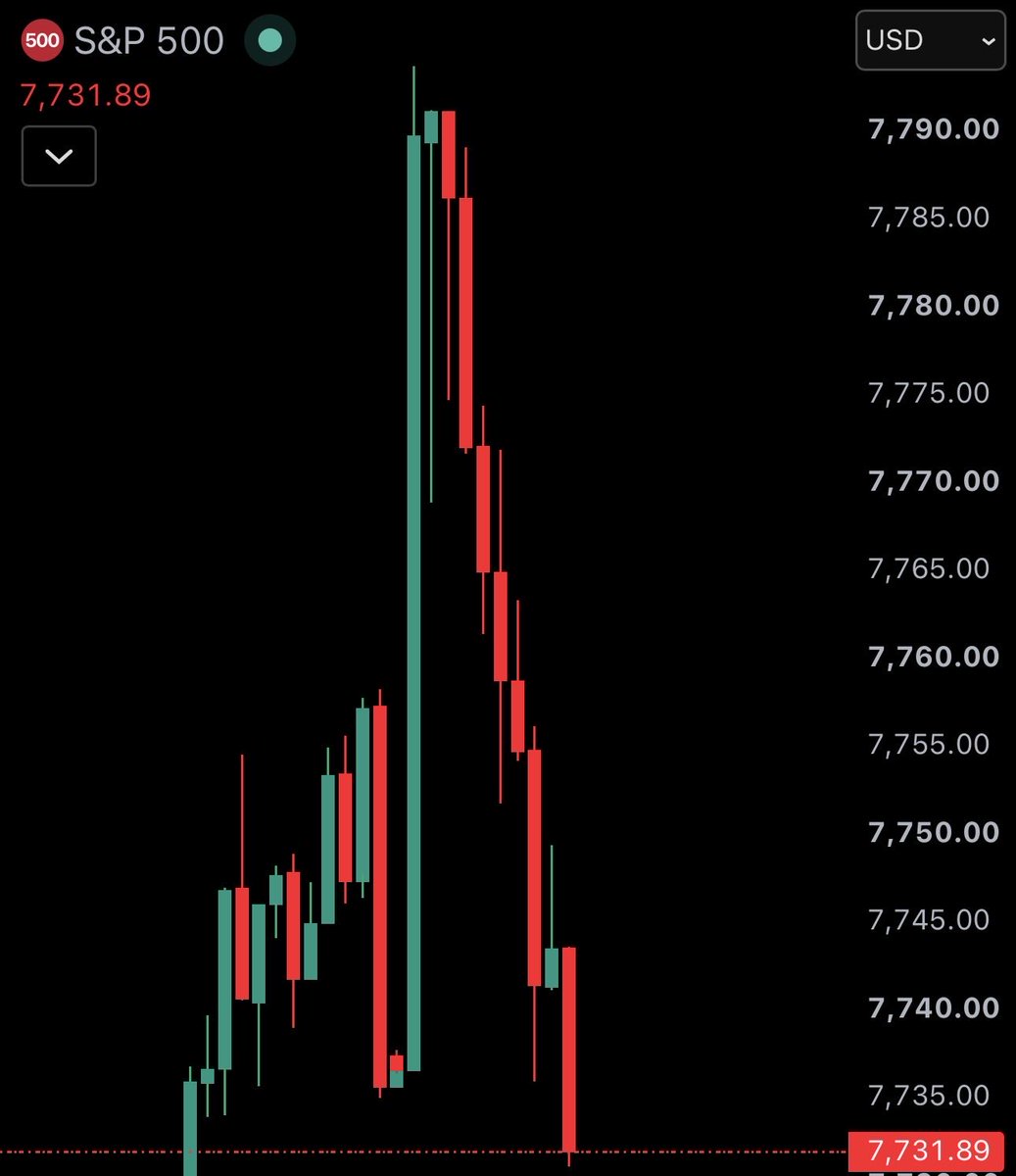 WatcherGuru's tweet photo. JUST IN: S&amp;P 500 erases all gains on the day and turns negative. https://t.co/OCd6BSJeRI