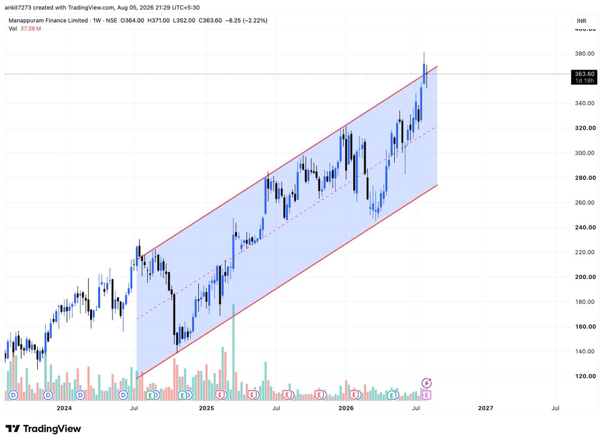 finstriveclub's tweet photo. #MANAPPURAM At the top of channel.
Seems to be rejected
Good R:R on short side
#NIFTY #SENSEX #BANKNIFTY #FINSTRIVE
Free TG : https://t.co/pnY6zPfW32 https://t.co/qUkxQZL07v