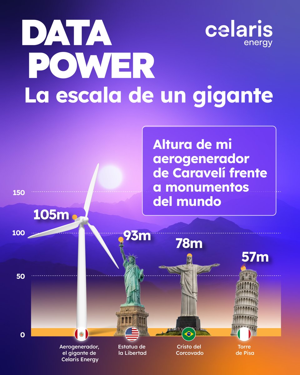 CelarisEnergy's tweet photo. ¿Sabías que los aerogeneradores de mi parque eólico Caravelí son más altos que la Estatua de la Libertad? Hoy estreno Data Power, una nueva serie con datos sorprendentes sobre el mundo de las energías renovables. Este es solo el primero. No te pierdas mis próximas publicaciones. https://t.co/kWf8GWEEKv
