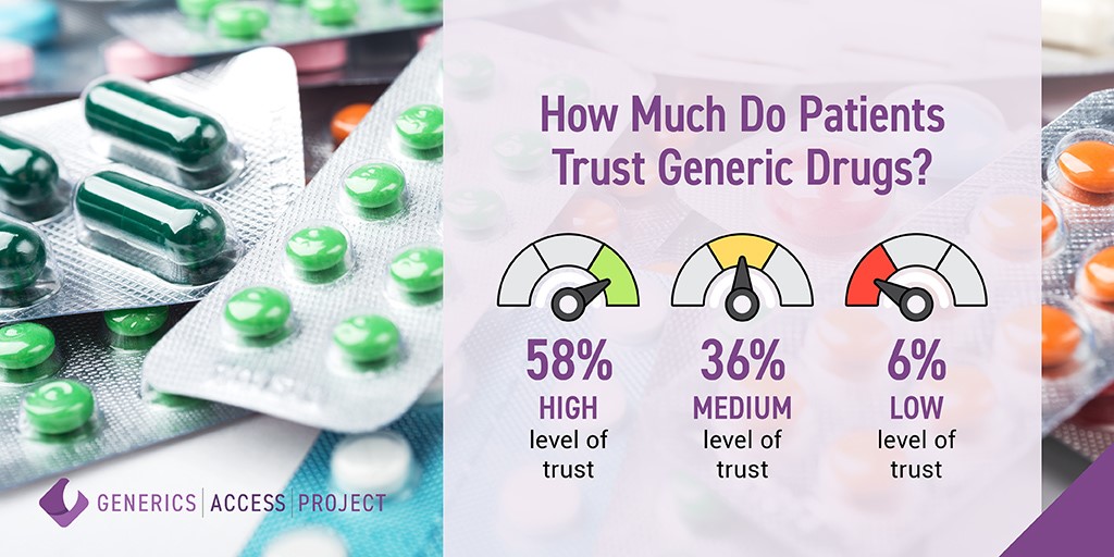 GenericsProject's tweet photo. Generic drugs are a critical part of the US health care system. But even as patients readily take generic medications, what is their level of trust in generics’ efficacy, safety and manufacturing? 

Read GAP's survey report to find out: https://t.co/5rprWWgqC4 https://t.co/q9Qs9hBLs4