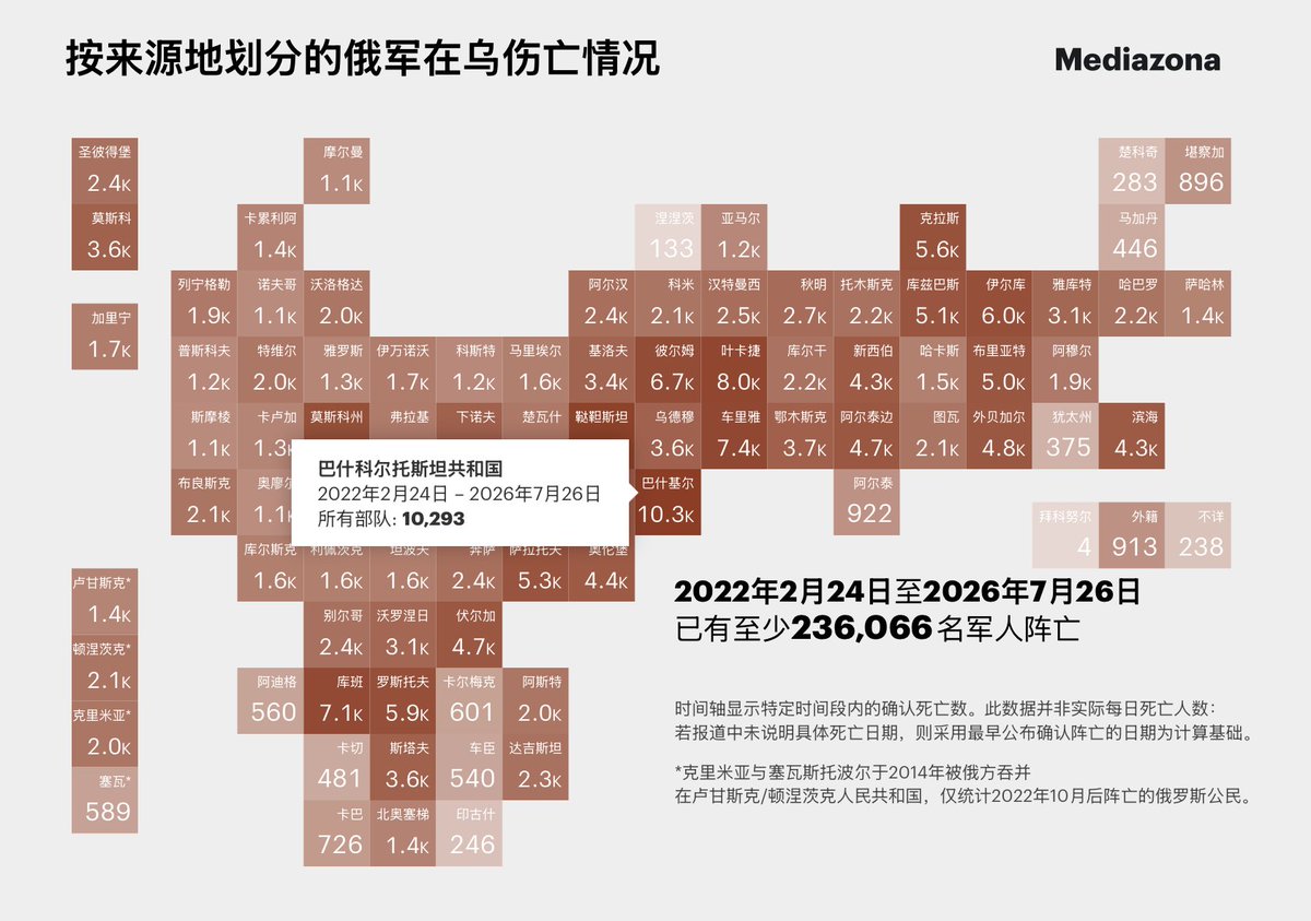 mediazona_en's tweet photo. 巴什科尔托斯坦成为俄罗斯第一个确认阵亡人数突破一万的地区。自2024年以来，该共和国的阵亡人数一直居全国之首。

我们统计中的每一个姓名都经过逐一核实，依据包括地方媒体的讣告、亲属的社交媒体发文和墓碑照片。

2/3 https://t.co/EzQVLfZsq4