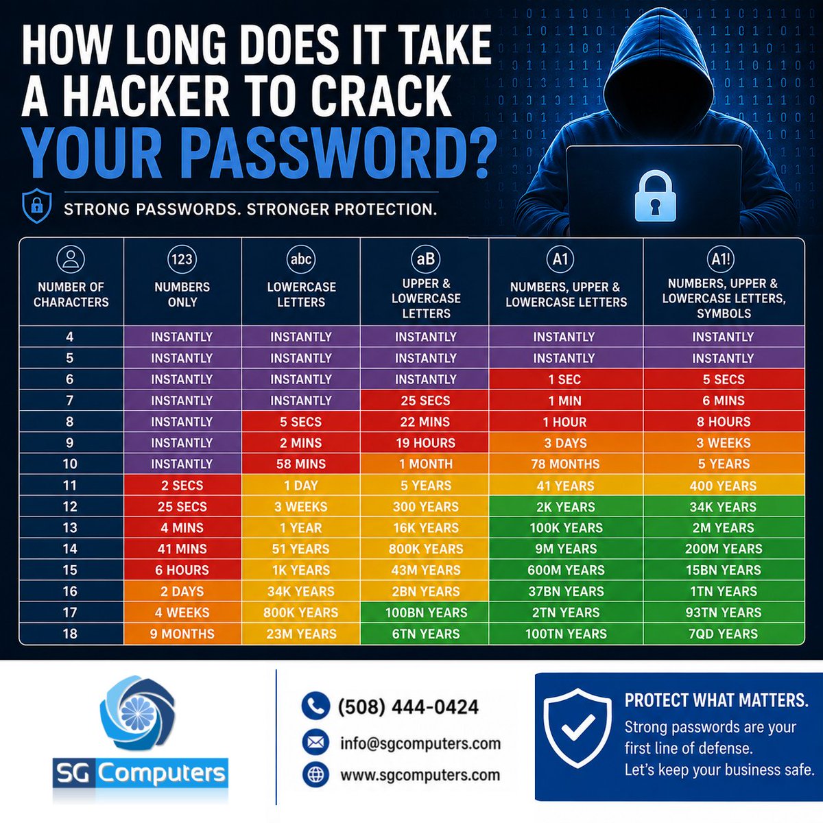 helpmesg's tweet photo. Your password is your first line of defense.
A few extra characters can make the difference between seconds and years.
Want to know if your business is protected?
π Call SG Computers at (508) 444-0424.
#Cybersecurity #PasswordSecurity #CyberAwareness https://t.co/uv9mloIcYk