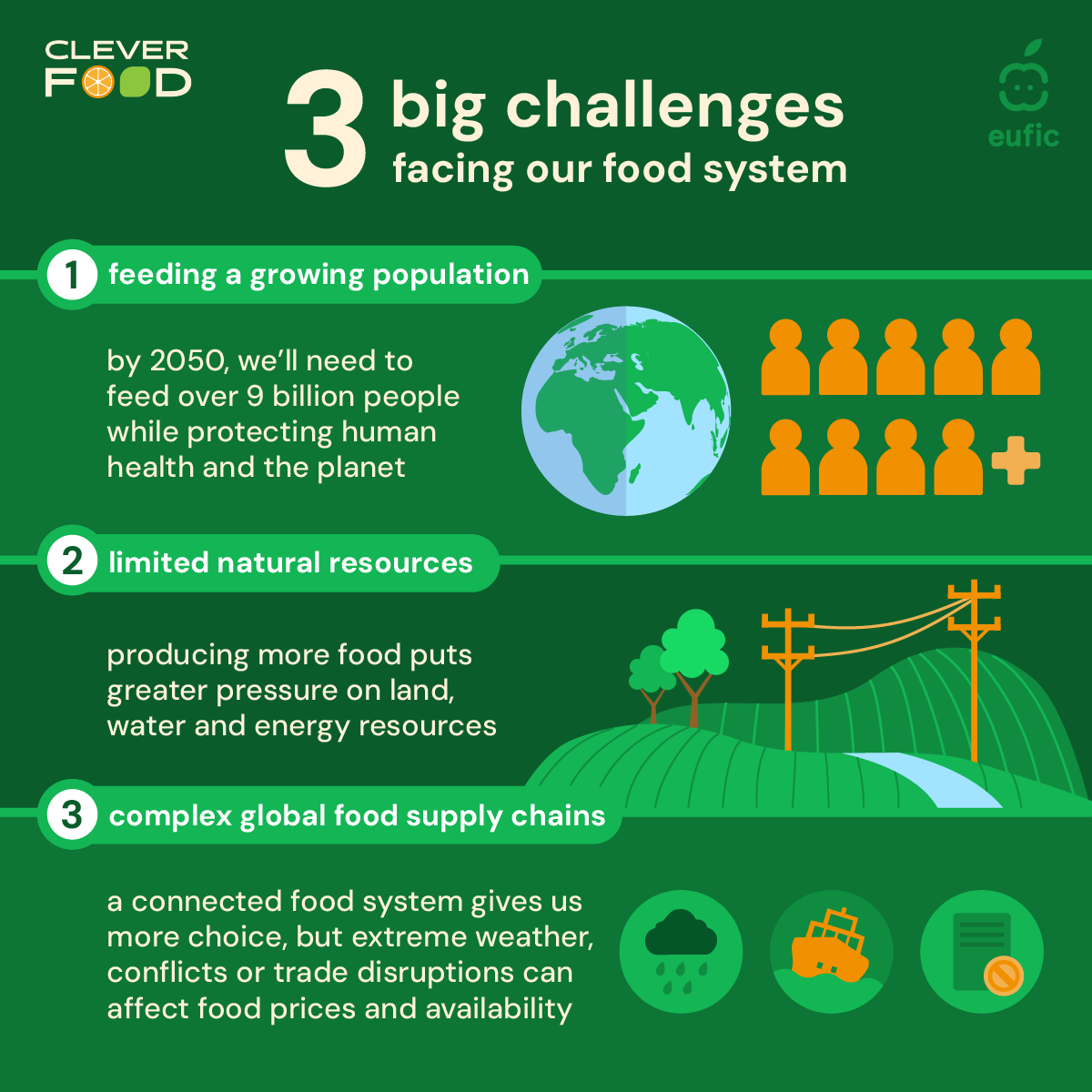 EUFIC's tweet photo. 🌍 By 2050, we'll need to feed more than 9 billion people. How can we do that while protecting both people and the planet?
Swipe through to explore the challenges facing our food systems & and how everyday choices can contribute to a more sustainable future. #CleverfoodEU https://t.co/CzdZGrKCoO
