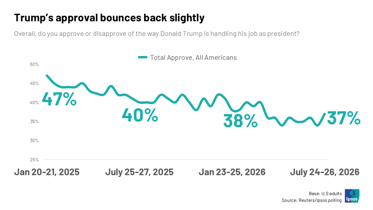 Ipsos's tweet photo. President Trump's approval rating rose to 37%, above his record low of 34%, but still below the pre-Iran war average of 40%. 
Read more in the latest Know The New America &amp; Beyond newsletter 👉 https://t.co/ygCDoutEgz https://t.co/ishW3ABT8h