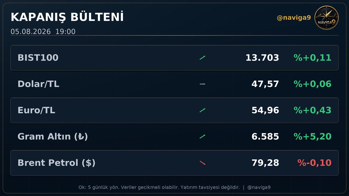 Naviga9's tweet photo. 🌇 Kapanış Bülteni · 19:00

📈 BIST100 13.703 ↗ %+0,11
💵 Dolar 47,57 → %+0,06
💶 Euro 54,96 ↗ %+0,43
🪙 Gram Altın 6.585 ↗ %+5,20
🛢 Brent 79,28 ↘ %-0,10

#Dolar #Altın #BIST100 https://t.co/TbOcvoXhDM