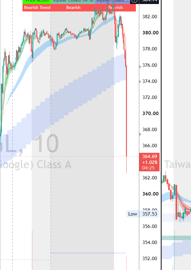 ripster47's tweet photo. $GOOGL Dumps 
GOOGLE AI LEADER JEFF DEAN DEPARTING TO FOUND STARTUP

Stock usually recovers after a while on such news!
They will find someone better or similar! https://t.co/h3VhW5l44K