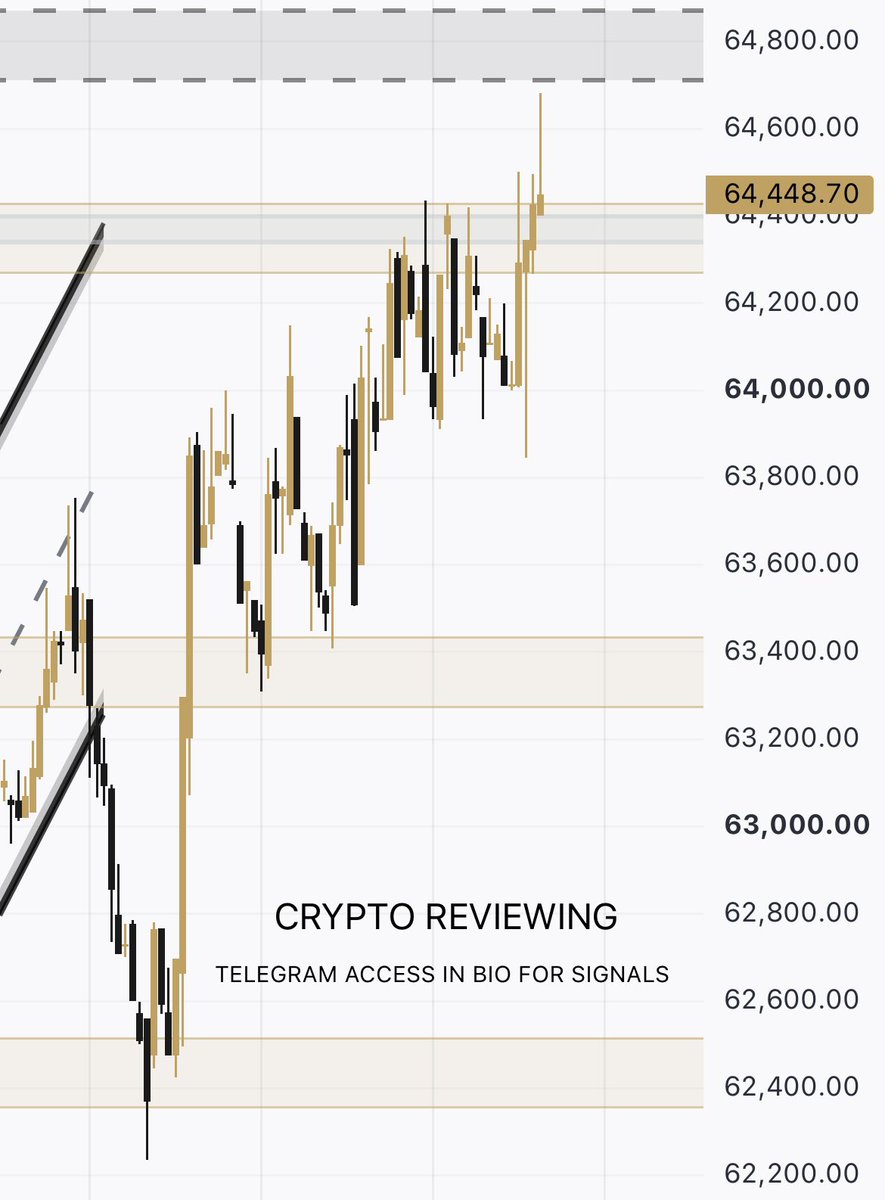 CryptoReviewing's tweet photo. $BTC

And there we go.

$BTC reclaimed $64.4K exactly as mentioned and pushed straight into $64.7K.

Just $100 short of the $64.8K target.

The Bullish scenario played out almost perfectly.

Now $64.4K needs to hold as support for continuation higher. https://t.co/jrF8oC5AGJ