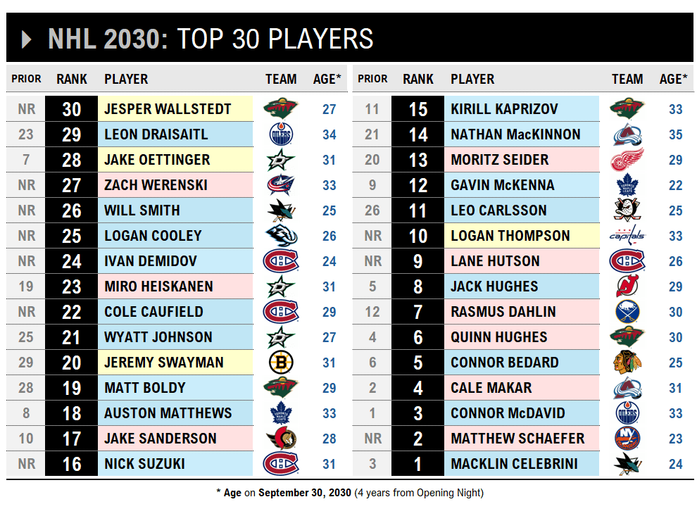 AdjustedHockey's tweet photo. 🔮 Who will be the Top 30 #NHL players in 2030?

🔥 My @DailyFaceoff *NHL 2030* series returns today. Who should be #1? Who got snubbed? Who's ranked too low?

LINK TO THE STORY (🔗): https://t.co/hi72lv8Lji https://t.co/9Z1CLzKcZf