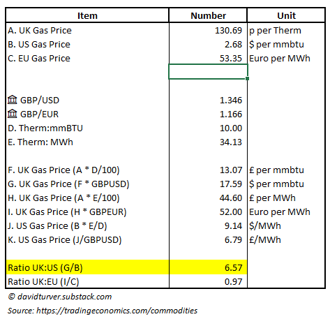 7Kiwi's tweet photo. For those who keep telling us that gas is a global market, how come UK gas prices are >6.5X US prices?
UK price of 130.69p/therm works out at £44.60/MWh. US Price of $2.68/mmbtu is £6.79/MWh.
UK and EU need to drill, baby drill to increase domestic supply. https://t.co/11pax0Um65