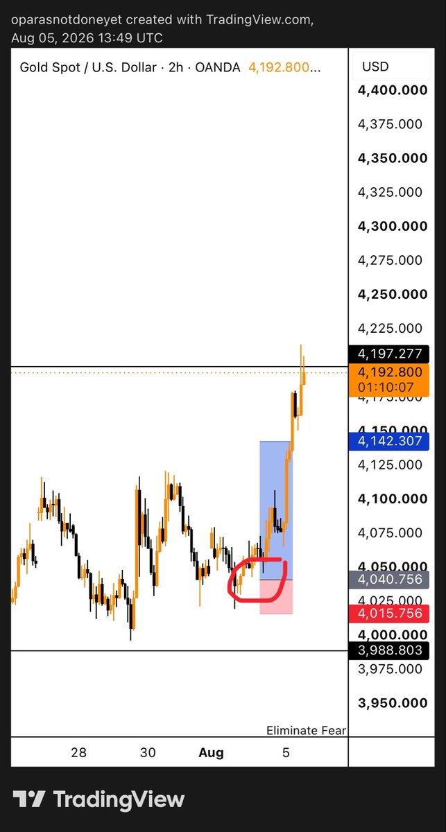 Cee_Ebukaa's tweet photo. You see this trade ?? 

I nor sure if anything go pain me pass this one until this week go finish 😂😩

I’ve always said this. Missed entires inflicts more pain than SLs 

God abeg help me!! 🤲🏿

$Xauusd https://t.co/bNrYl1jI6K