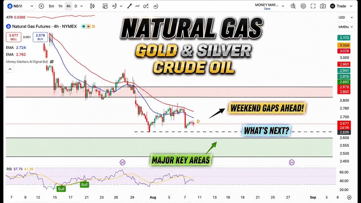 MarkersMoney's tweet photo. Natural Gas Weekend Gap Ahead? Key Levels Every Trader Should Watch | Gold, Silver &amp;Crude Oil Update
https://t.co/eLwdXgLliZ https://t.co/yIfVHTaucI