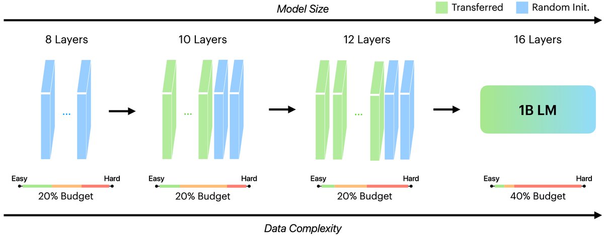 karanps's tweet photo. Curriculum learning changes the data. Progressive stacking changes the model. Human development changes both at once.

What happens when language model pretraining does the same?

We explore this in Curriculum-Guided Layer Scaling (CGLS) 🧵