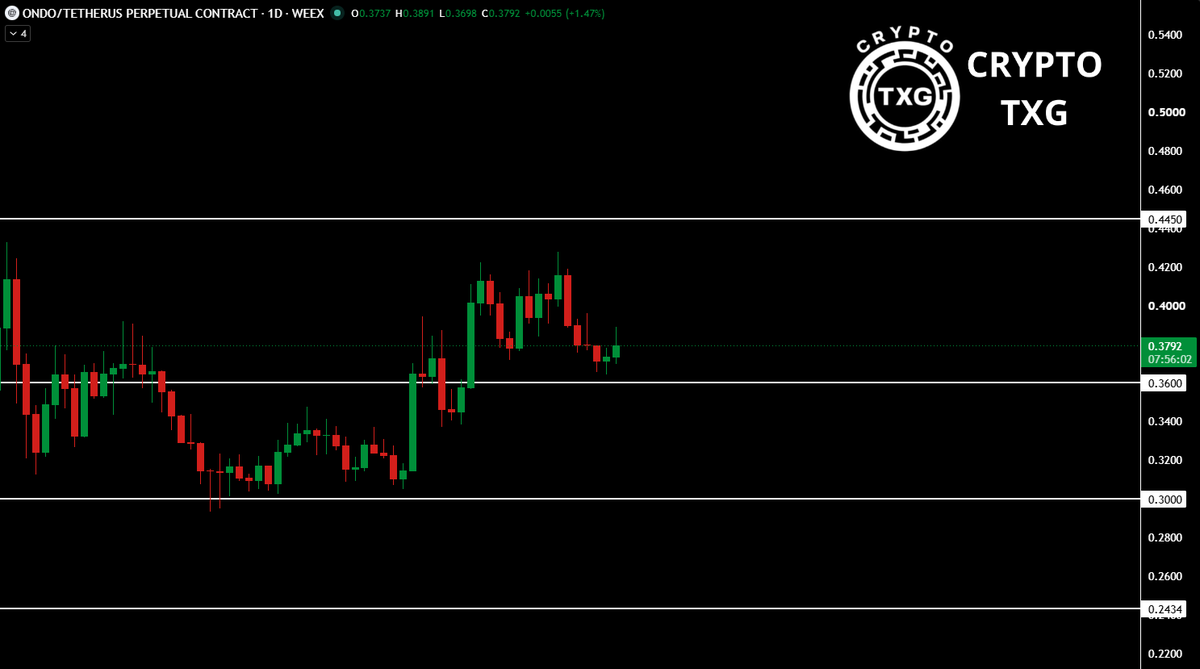 TXGTRADES's tweet photo. $ONDO made a strong move higher that retested the $0.36 resistance, and managed to break above it turning it to a support!

Price continued the move up but did not have momentum to retest $0.445, and entered a tight consolidation zone!

$ONDO is now retesting the $0.36 area again and if it hold the consolidation will continue, but with a breakout below it a further correction will follow!