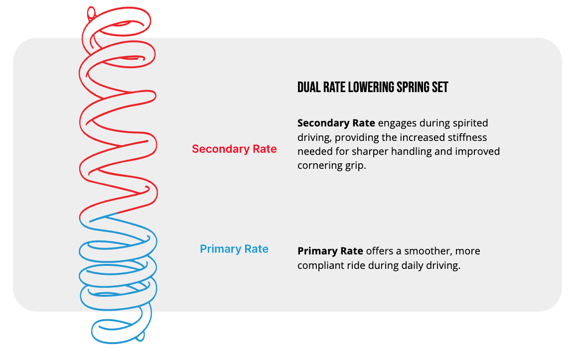 UnpluggedTesla's tweet photo. @sharounporat Not quite! Our lowering springs are dual-rate. There is a softer section to optimize daily-driven comfort and a firmer section for support in corners.  You can learn more about this here: https://t.co/miPMAjXKQw https://t.co/4nq9kbO1RB