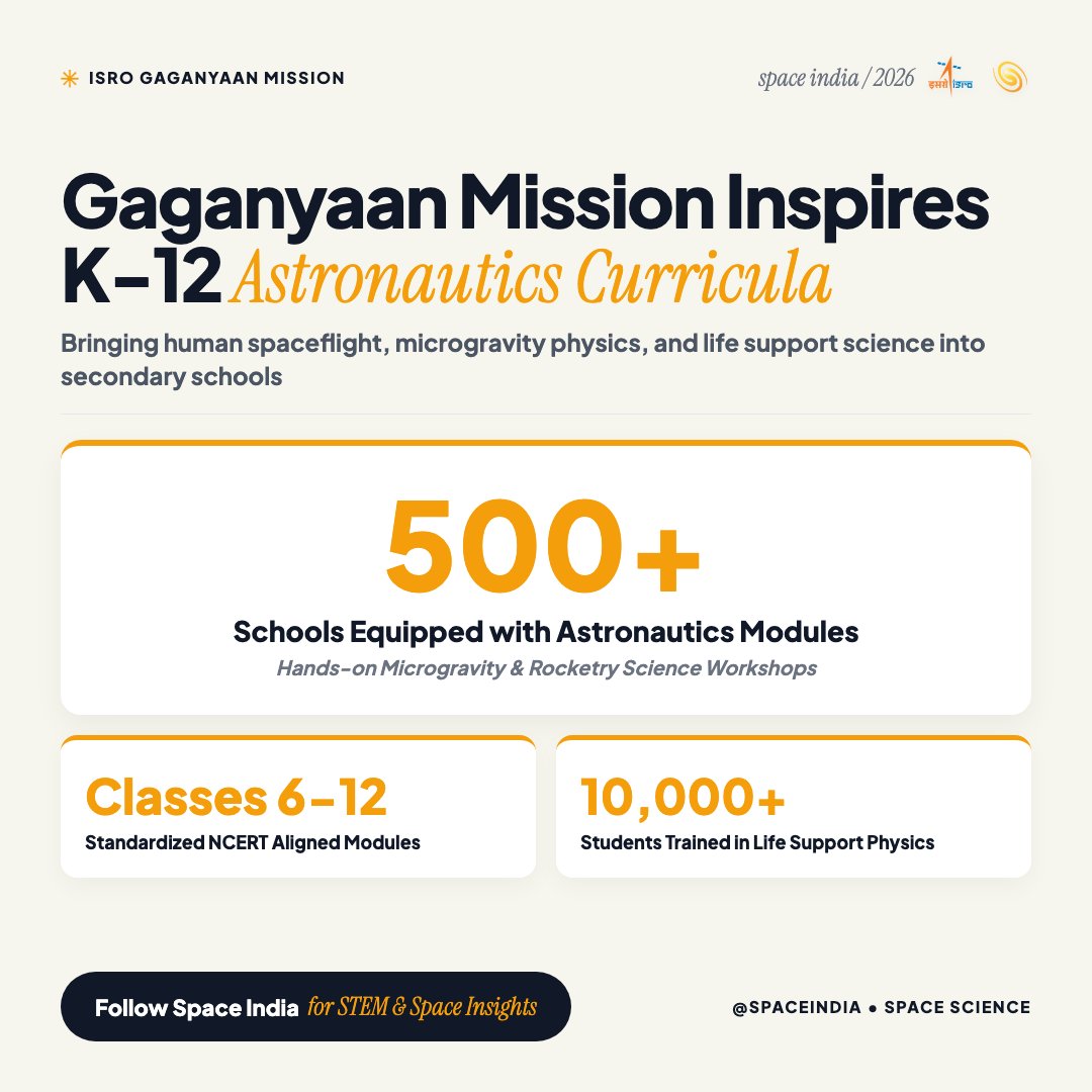 th3ankit's tweet photo. ISRO’s Gaganyaan human spaceflight mission inspires new aerospace modules in K-12 schools.

Key Takeaways:
• Astronautics and life-support science entering secondary curricula.
• High demand for hands-on microgravity &amp; rocketry demonstrations.
• SPACE India providing turnkey https://t.co/xjWnRUEezC