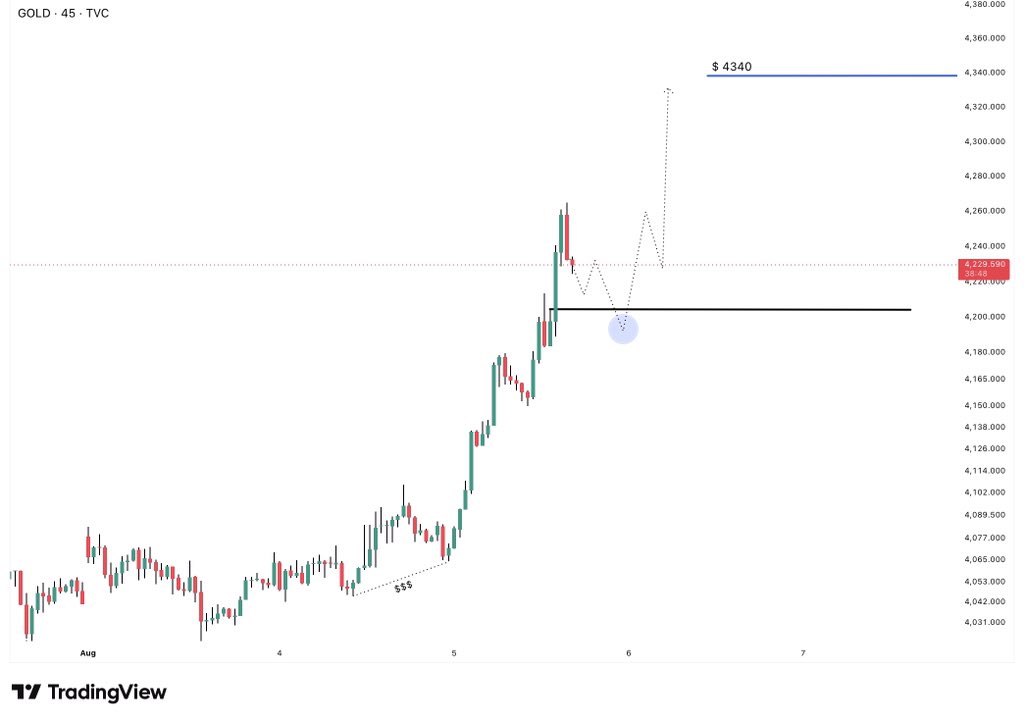 KingBalochcwls's tweet photo. #XAUUSD is following our analysis perfectly

Let’s see where this one end…👀 https://t.co/0SGAcfpUfo