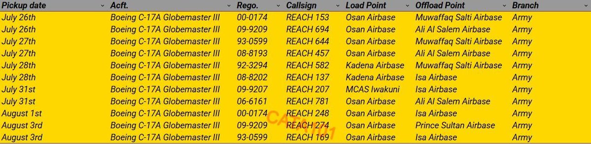 limondar0's tweet photo. از ۲۵ جولای، ۱۱ فروند C-17A نیروی هوایی ایالات متحده از پایگاه‌های اصلی اقیانوس آرام به خاورمیانه پرواز کرده‌اند. 
این پروازها احتمالاً موشک‌های رهگیر دفاع هوایی را از کره جنوبی حمل می‌کنند.

۴ فروند به بحرین، ۳ فروند به کویت و اردن، و ۱ فروند به عربستان سعودی رفته‌اند. https://t.co/B2jCOECYaX