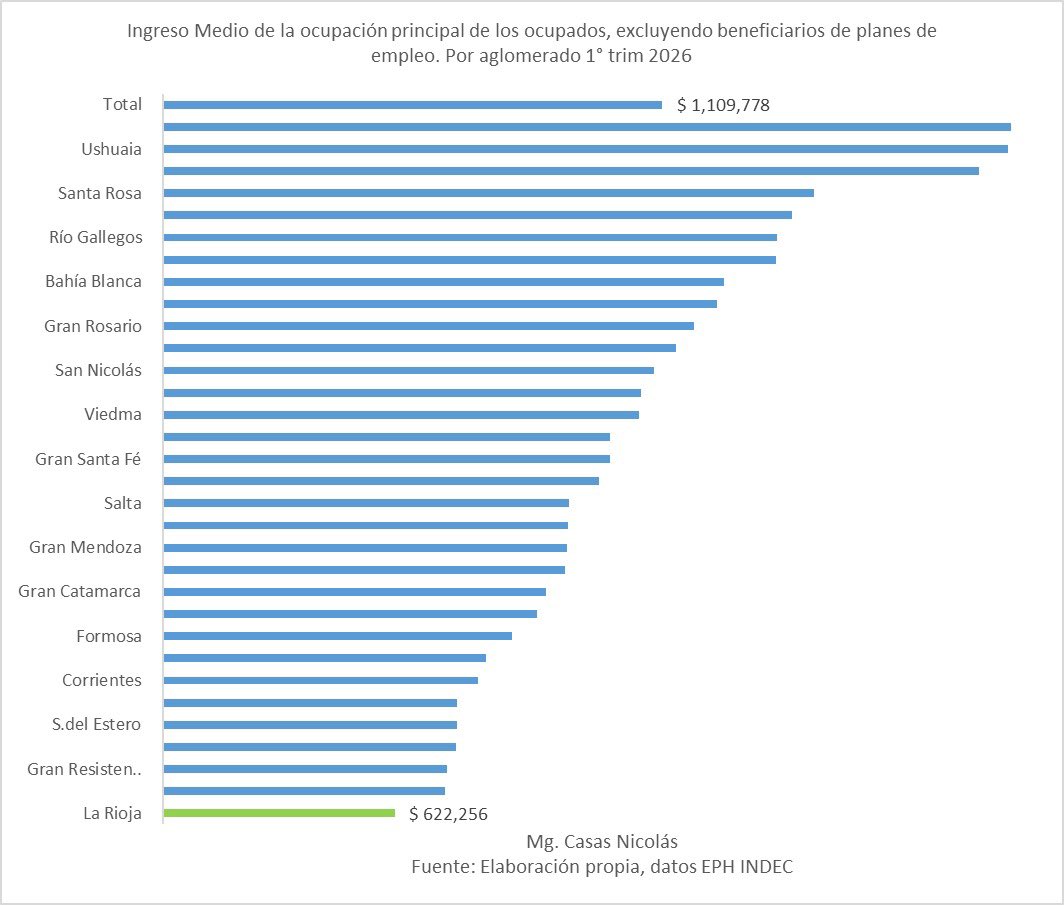 josenicolas767's tweet photo. 📉La Rioja es una de las provincias que más recursos de origen nacional recibe por habitante ($815.884 en el 1° trim 2026)

😡Al mismo tiempo, tiene el ingreso medio más bajo entre los aglomerados medidos: $622.256 ( 1° trim 2026)

¡RECURSOS SOBRAN, FALTA GESTIÓN !
@MenemMartin @LuisCaputoAR @JMilei 
#Larioja #ingresos