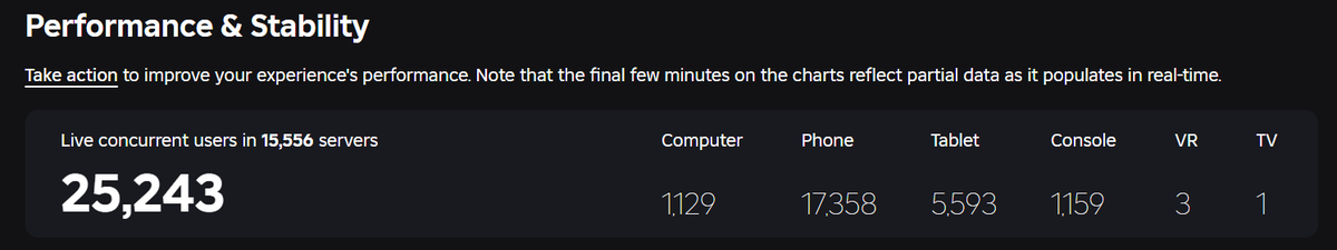 indigo_zen's tweet photo. Just another Win! 🏆🔥

#Roblox #RobloxDevs https://t.co/lG3yLlYbcO