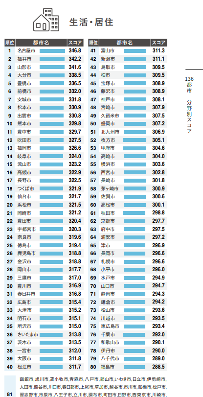 KunimasaNaoki's tweet photo. 名古屋市はその可処分所得の高さから、生活・居住ランキングで日本136都市において、全国１位と評価されています。

ネットでみんなが馬鹿にしがちな名古屋は実は住むと一番良いまちなのだ。

https://t.co/wbfJux4YIM https://t.co/JKRRSo7Kvo