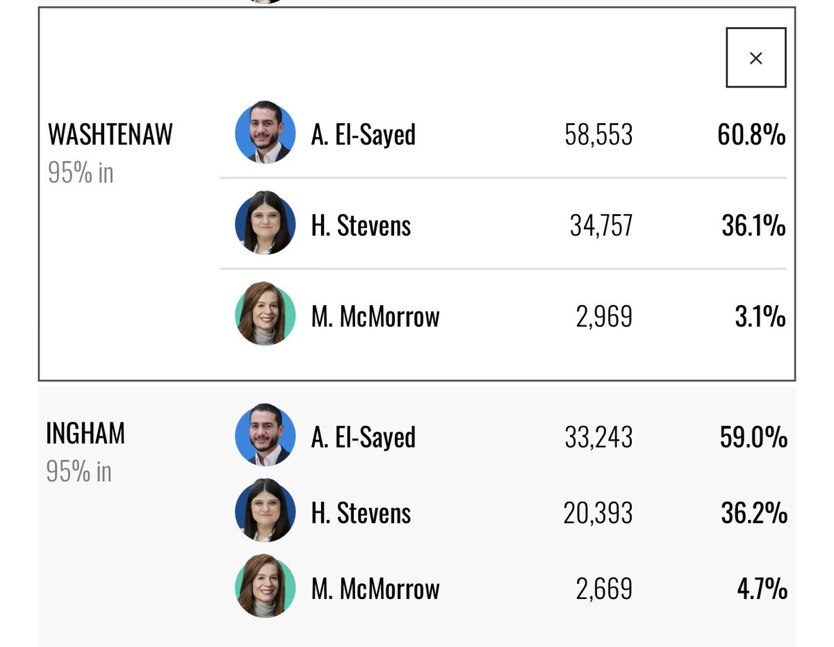 ianmSC's tweet photo. Two of Abdul El-Sayed’s best counties were the homes of the University of Michigan and Michigan State, if you needed any more explanation for why high education is now such a dumpster fire https://t.co/GIUTKzK4Wu