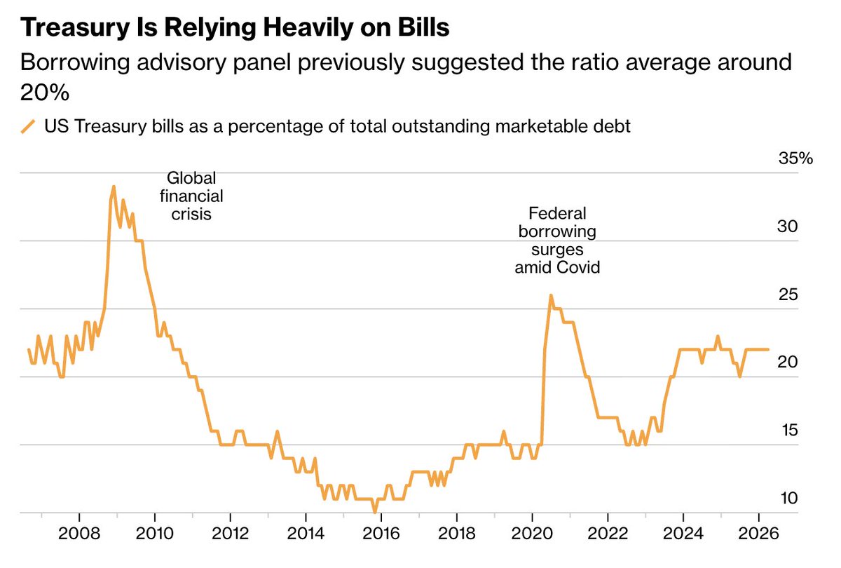 TreasuryBonds1's tweet photo. THE U.S. TREASURY IS DOUBLING DOWN ON “T-BILL AND CHILL.”

Despite rising borrowing needs, the Treasury plans to keep note and bond auction sizes unchanged for at least the next several quarters, likely pushing any major increase deeper into 2027.

Instead, the government will continue relying heavily on short-term Treasury bills.

That comes as:

• Quarterly borrowing was raised to $739 billion
• The T-bill share of total debt is already historically high
• Longer-term yields have climbed sharply
• Refinancing costs are becoming increasingly sensitive to Fed policy

One subtle but potentially important change: Treasury now says it is evaluating future “changes” to coupon issuance, not necessarily “increases.”

The longer officials delay adjusting issuance, the more sudden the eventual shift will need to be.