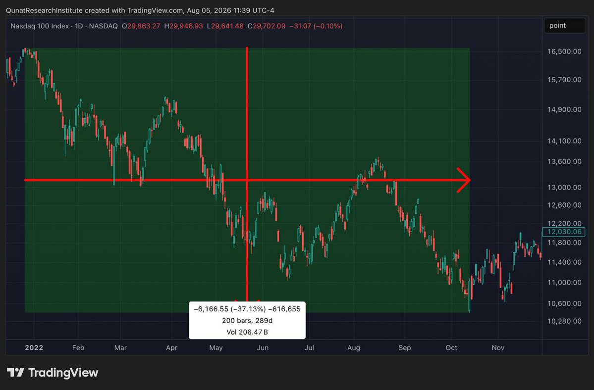 EntropiQs's tweet photo. @zerohedge Today vs 2021-2022 Nasdaq100 https://t.co/7ZL7EKbOHz
