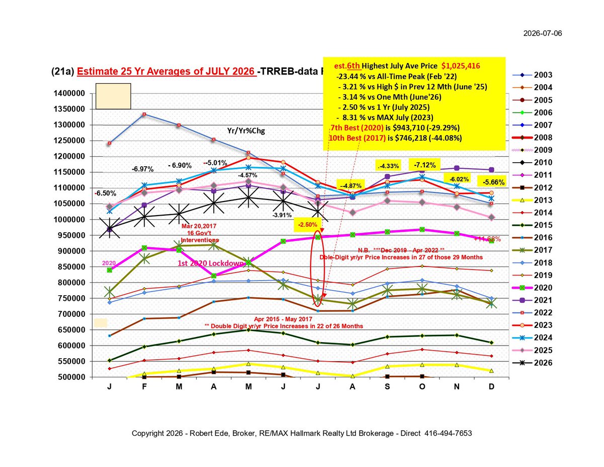 BetrayedByPro's tweet photo. That’s selective thinking. What was Overall Ave Price and what were arranged sales for July?  Seasonality https://t.co/w4X9gLKDBr