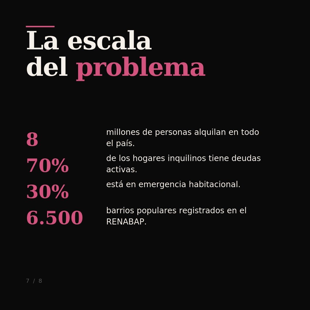 agustinbonte's tweet photo. 7/8
La escala del problema: 8 millones de personas alquilan en el país. El 70% de los hogares inquilinos tiene deudas activas, el 30% está en emergencia habitacional. Hay 6.500 barrios populares registrados en el RENABAP. https://t.co/p0J0YnYyfq