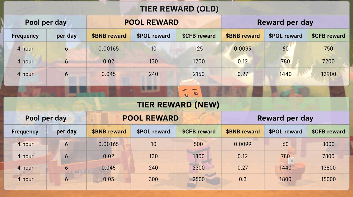 ChainersGame's tweet photo. 🔥 HOW WE SUPERCHARGED REWARD POOLS 🔥

Bigger. Better. Stronger.

Check out the OLD vs NEW Reward Pools 👨‍🌾 comparison table—and tell us what you think in the comments.

🔺How do you feel about the new tiers (and the added Tier 4)?
🔺Did you switch up your farming strategy, or are you sticking with what worked before?

Drop your take below—and leave a like to show you were here! 💬