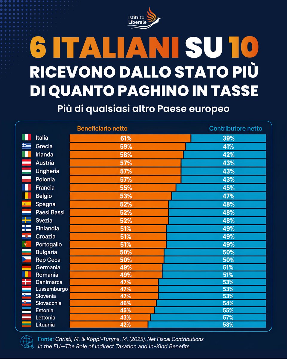 IstLiberale's tweet photo. E questo sarebbe il famoso “turbocapitalismo” o “neoliberismo”?

In Italia circa 6 persone su 10 ricevono dallo Stato più di quanto versino, mentre 4 su 10 sono contribuenti netti. 
Una società con una base così ristretta di contribuenti non è sana né sostenibile nel lungo periodo.

La povertà NON si combatte principalmente aumentando i trasferimenti tra cittadini, che in Italia sono già molto elevati. 

Si combatte creando le condizioni perché più persone possano produrre reddito, trovare un lavoro qualificato e mantenersi autonomamente: istruzione di qualità, formazione continua per gli adulti, competenze spendibili e un mercato del lavoro che premi chi lavora e innova.

Questo è, prima di tutto, un fallimento della scuola e del sistema formativo. 

Una parte troppo piccola di imprenditori, lavoratori autonomi e dipendenti del settore privato finisce per sostenere, attraverso tasse e contributi, una quota crescente di spesa pubblica e trasferimenti.

Il quadro è probabilmente ancora più sbilanciato se si considera l’insieme delle attività che dipendono in larga misura dai sussidi pubblici oltre al costo dell’apparato burocratico statale.

Un modello del genere non può reggere indefinitamente.
 
L’enorme debito pubblico italiano non è il prodotto di misteriosi “poteri forti”, ma di decenni di spesa pubblica superiore alle risorse disponibili, bassa crescita e riforme rimandate.

Il problema politico è altrettanto evidente: quando una larga parte dell’elettorato dipende direttamente o indirettamente dalla Stato, diventa molto difficile modificare lo status quo. Criticare questo meccanismo non significa colpevolizzare chi riceve un aiuto, ma riconoscere che uno Stato sociale sostenibile deve aiutare le persone a diventare più autonome, non renderle permanentemente dipendenti dai trasferimenti (parassiti).
