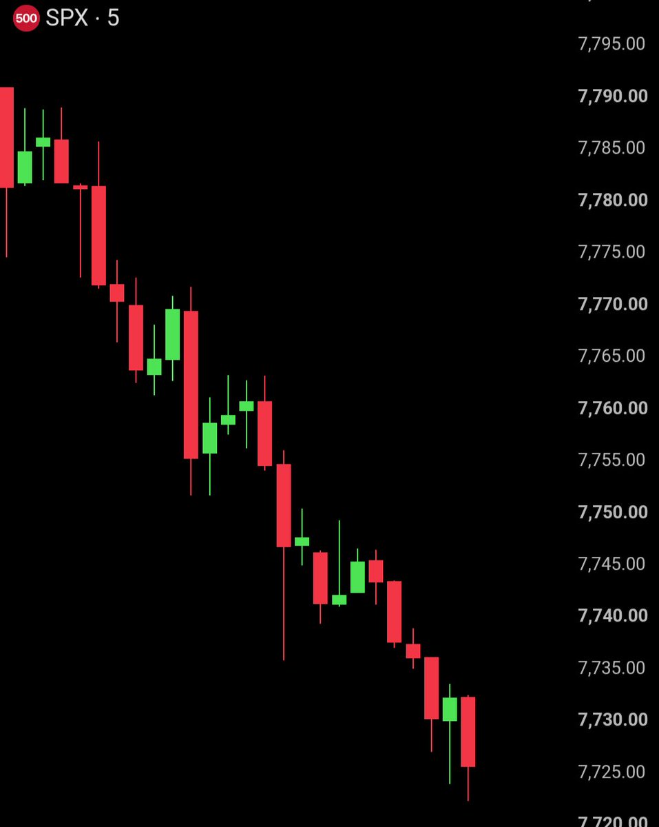 BullTheoryio's tweet photo. 🚨 $650 BILLION wiped out from US stocks in the last two hours as the Fed's Kashkari said it is time to raise rates. https://t.co/72PdQoCATP