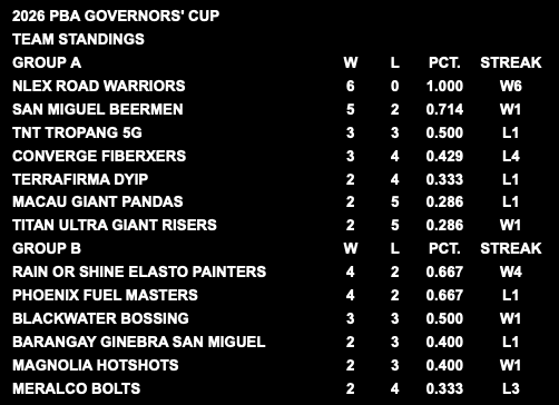 inquirersports's tweet photo. 2026 PBA Governors' Cup standings #PBA50 @jonasterradoINQ https://t.co/tMytsySb0M