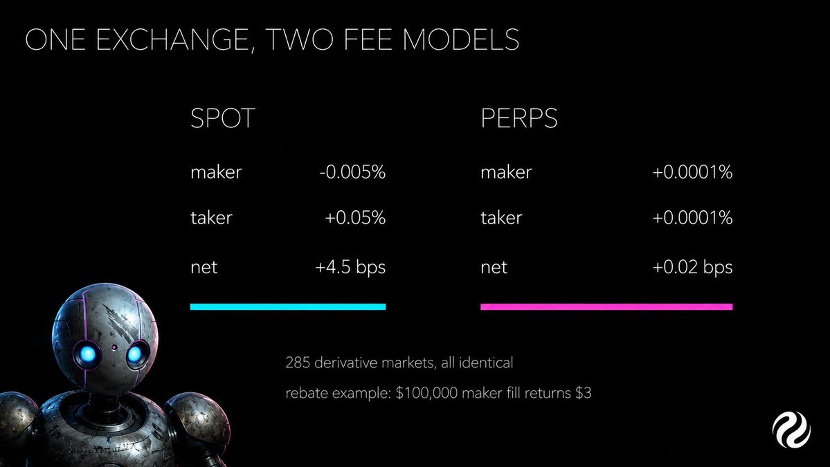 0_x_Roz's tweet photo. . @injective pays makers to post orders, and on perps that subsidy currently costs the chain almost nothing. Both halves of that sentence are worth unpacking.

On spot, the published schedule holds: makers get 0.005 percent back, takers pay 0.05, so the chain nets 4.5 basis points per matched notional before anything is split. Rebates are standardized at 60 percent of the maker fee, which on a $100,000 fill works out to three dollars.

The rebate is funded by the taker on the other side of the same trade. That is the elegant part. Liquidity is subsidised without anyone printing tokens to pay for it, unlike every emissions-based market maker program in the sector.

On perps the arithmetic collapses. All 285 derivative markets sit at 0.0001 percent for both sides, so the net is about 0.02 basis points, and the annualised cost of negative maker fees rounds to zero because the maker fee is barely negative.

Which means the perp book is running as free infrastructure while spot quietly carries the fee model. Nobody is subsidising perp liquidity with a rebate. There is nothing to subsidise it with.

That is a deliberate choice, not an oversight, and it is only reversible by governance. Worth knowing which half of the exchange you are actually paying to use.