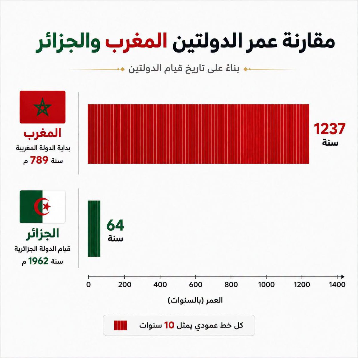 bxx_mohamed's tweet photo. ▪️مقارنة عمر المملكة المغربية الشريفة مع عمر جمهورية الجزائر. https://t.co/44vaHXhOcS