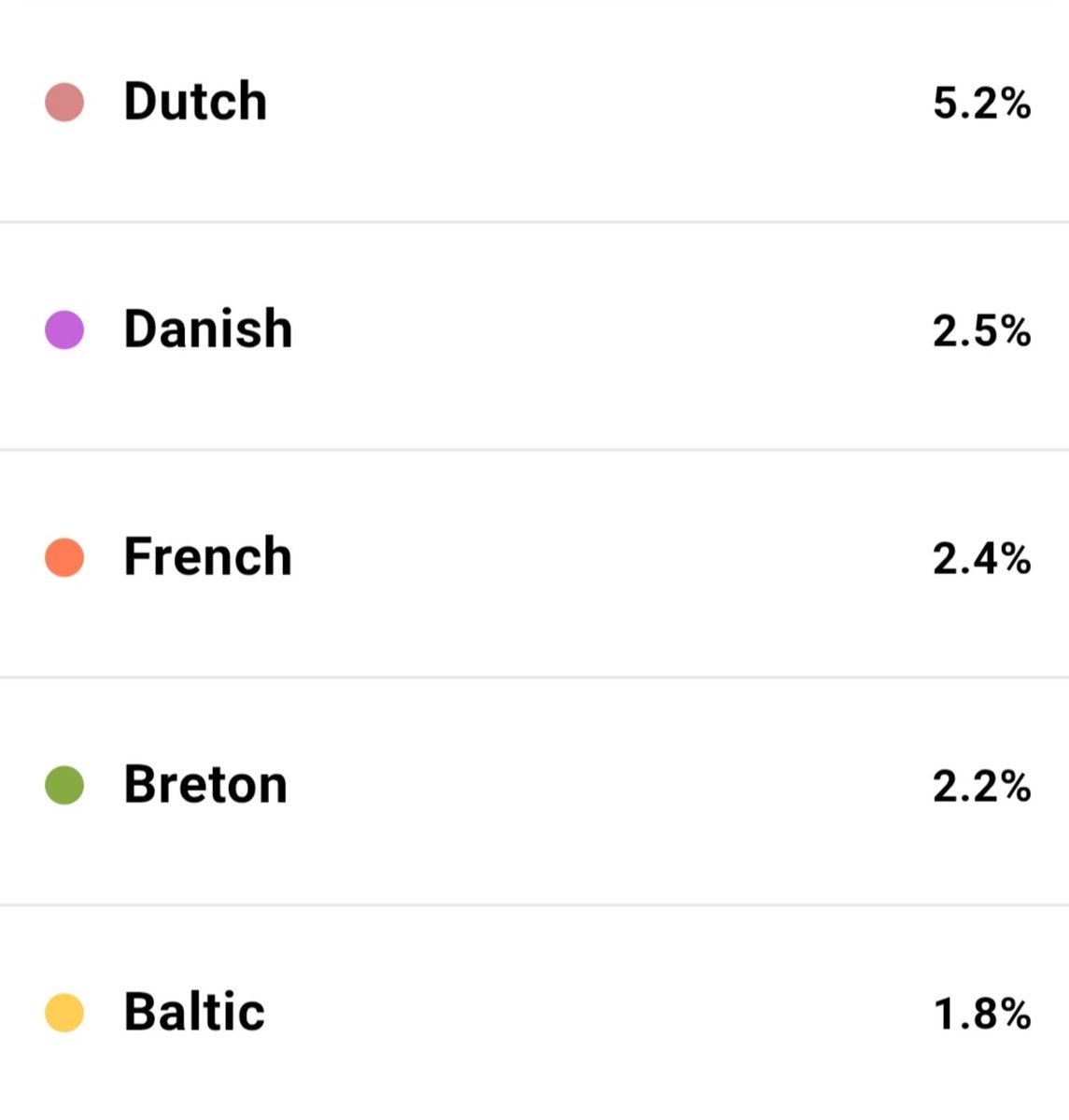 SydneyLWatson's tweet photo. I did an ancestry test. And I broadly knew what the results would be because I've tracked my family back many generations on both sides.

But, it's clear to my friends/family that if I found out I had any Scandinavian ancestry, I'd be absolutely insufferable.

WELL. LADIES AND GENTS. INSUFFERABLE I SHALL BE.

That 2.5% Danish makes me a VIKING. 😂