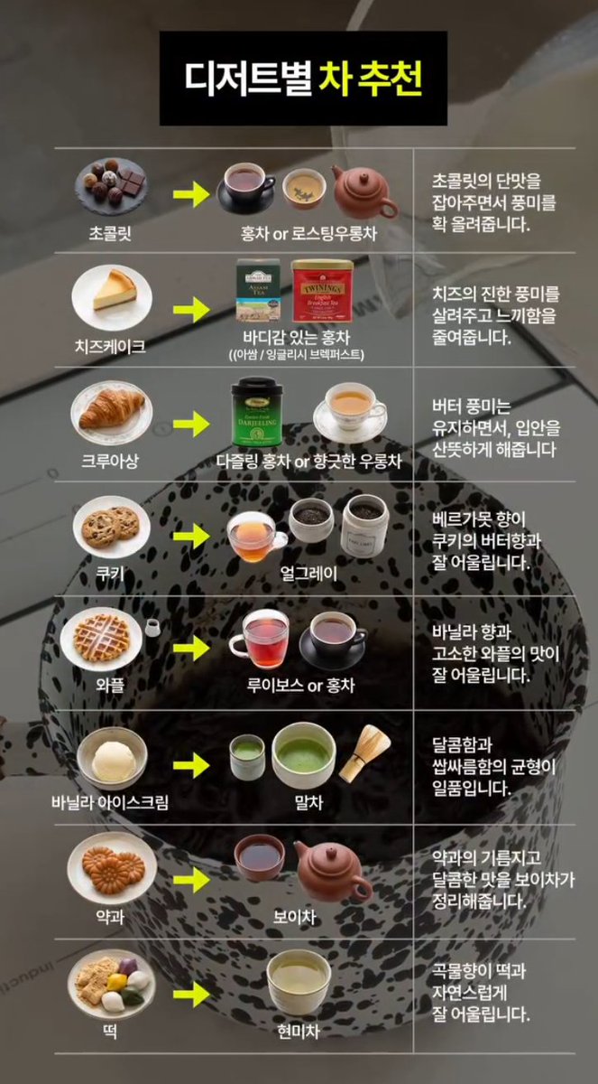 laterinfo_'s tweet photo. 디저트별 차 추천
같은 디저트도 어떤 차를 곁들이냐에 따라 맛이 확 달라짐.
디저트별로 궁합 좋은 차 정리함.

1. 초콜릿 → 홍차 or 로스팅우롱차: 단맛을 잡아주면서 풍미를 살림
2. 치즈케이크 → 바디감 있는 홍차(아쌈/잉글리시 브렉퍼스트): 진한 풍미는 살리고 느끼함은 줄임
3. 크루아상 → 다즐링 홍차 or 상쾌한 우롱차: 버터 풍미는 유지하면서 입안을 산뜻하게
4. 쿠키 → 얼그레이: 베르가못의 향이 쿠키의 버터향과 잘 어울림
5. 와플 → 루이보스 or 홍차: 바닐라 향과 고소한 와플에 잘 맞음
6. 바닐라 아이스크림 → 말차: 달콤함과 쌉싸름함의 균형이 일품
7. 약과 → 보이차: 기름지고 달달한 맛을 깔끔하게 정리
8. 떡 → 현미차: 곡물향이 떡과 자연스럽게 어울림