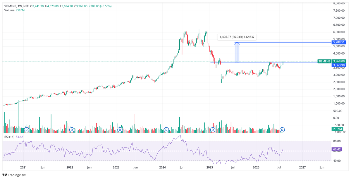 LOWPEHYROEEPS's tweet photo. #SIEMENS
>> Cup and handle pattern breakout
>> Last week's closing with a hammer candle
>> RSI Weekly 60+ https://t.co/LrGGgO7RRw