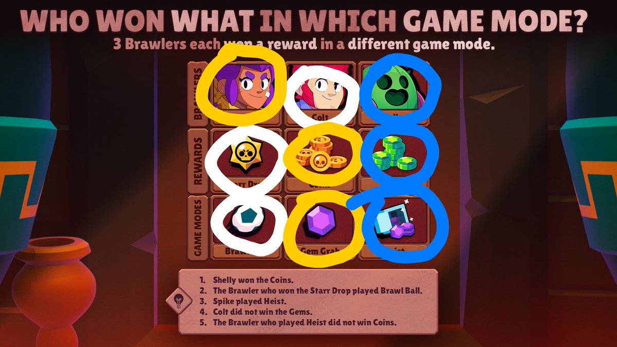 klnrreyes's tweet photo. @BrawlStars Shelly: Won the Coins in Gem Grab
Colt: Won the Star Drop in Brawl Ball
Spike: Won the Gems in Heist
#BrawlStars #EscapePyramidQuest https://t.co/bi5RSyw1hL