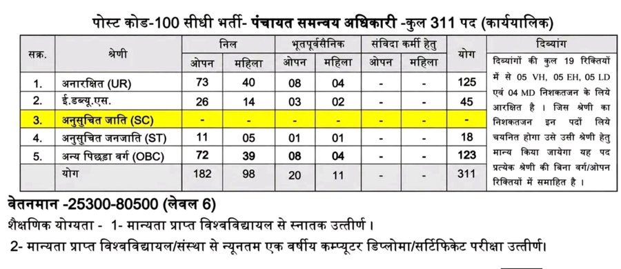 AmbedkarCircle_'s tweet photo. भाजपा के नेता मध्य प्रदेश के मुख्यमंत्री मोहन यादव ने SC का आरक्षण सीधे तौर पर खत्म कर दिया है 0 सीट देकर पंचायत समन्वय अधिकारी पद में।

अब इनकी चाल देखिए एससी एसटी को भी बांट दिया।। 

मध्य प्रदेश में मुख्य विपक्ष कांग्रेस है अब देखते हैं कितना आवाज उठाते हैं SC समाज के लिए। https://t.co/XrfVJzTEbR