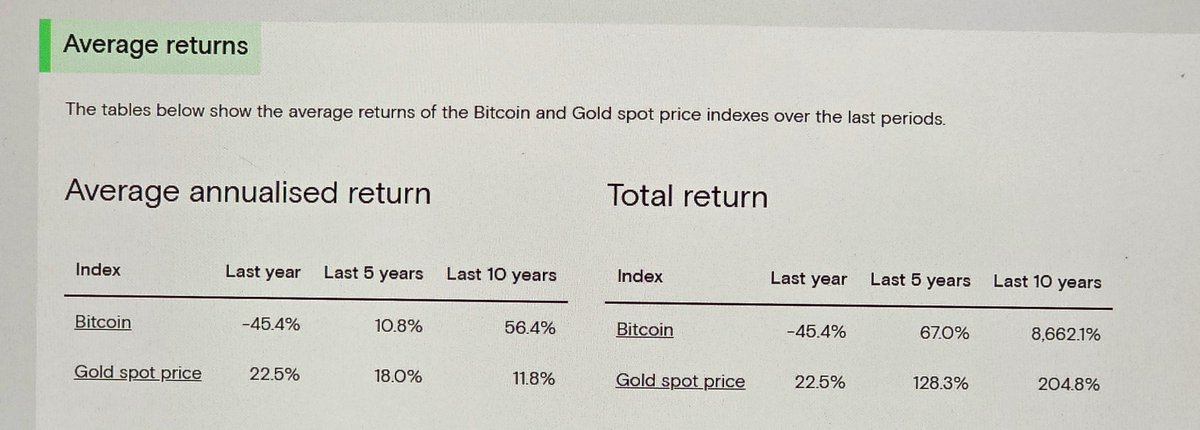 simplerbitcoin's tweet photo. Last 5 years return :
Bitcoin = 74.2%
Gold.    = 138.2%

But...
Last 10 years return: 
Bitcoin = 8437.5 %
Gold.    = 197% 
#bitcoin #gold $BTC https://t.co/k6mBmac4qo
