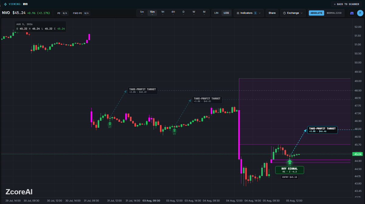 GetZcoreAI's tweet photo. New buy signal on $NVO https://t.co/594XGHoSjh