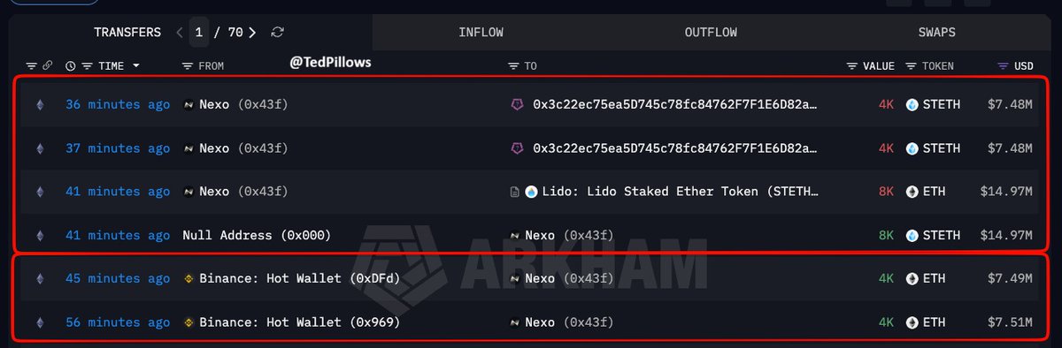 TedPillows's tweet photo. Nexo withdrew $15,000,000 in $ETH from Binance and staked it all.

Bullish. https://t.co/jIGaowB2Du