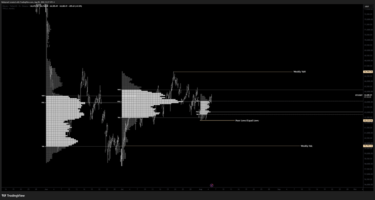 RektProof's tweet photo. $BTC

Here are your monthly profiles overall well balanced we have some poor lows on the current month so would watch for structure above 65.8k for any shorts

Early in the month we tend to trend the first week before setting the range marked out some weekly value areas for bias https://t.co/zWfv7ExqnV